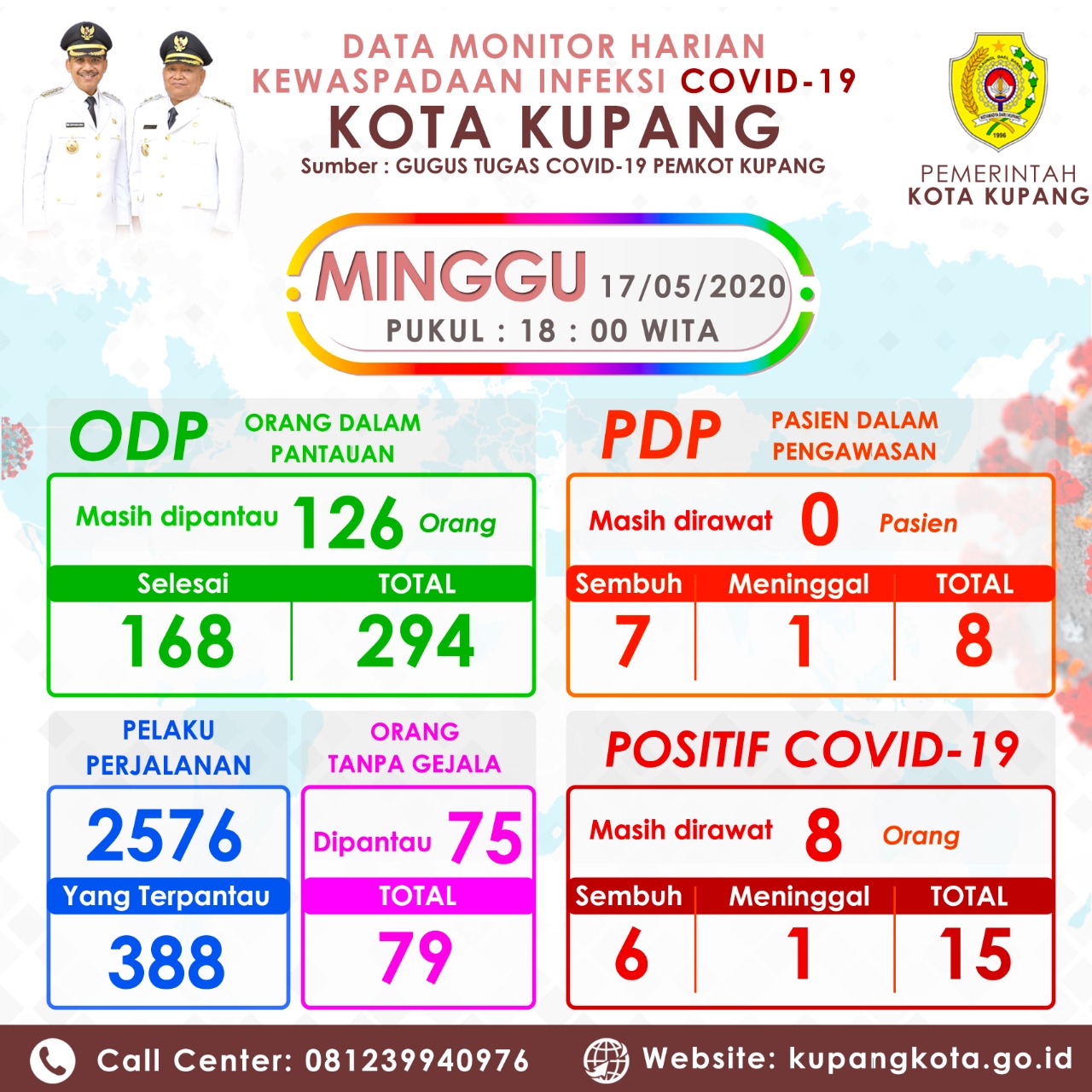 Data Terbaru Covid-19 di Kupang, Dari 15 Positif, 6 Orang Telah Sembuh, Ini Lengkapnya