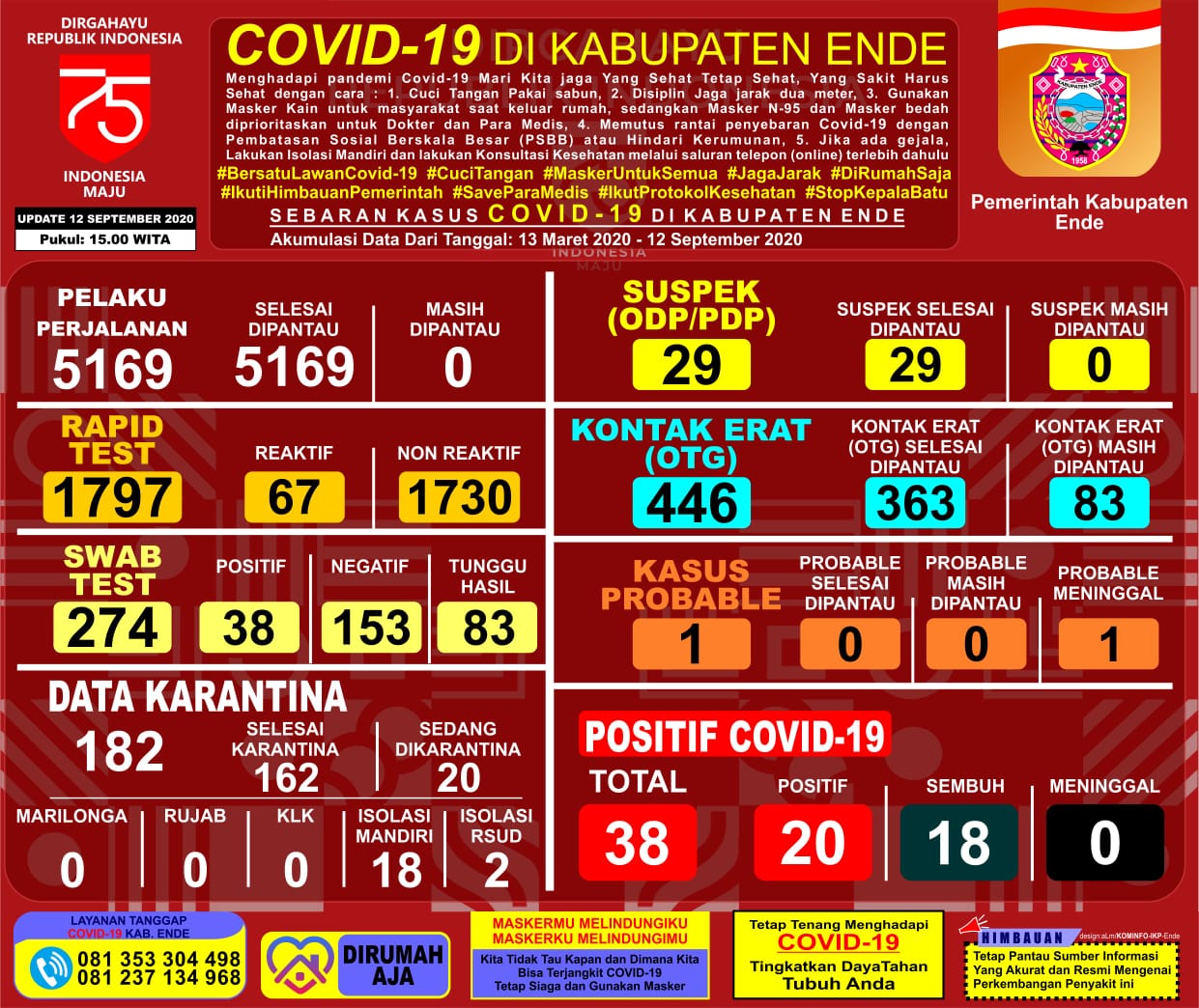 Ende Kembali Sumbang Pasien Covid-19 Sebanyak 20 Orang