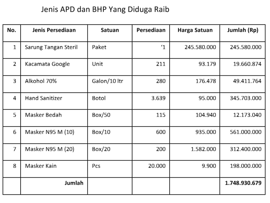 Diduga APD dan BHP Covid-19 Senilai Rp 1,7 M Hilang Dari Gedung Dinkes NTT