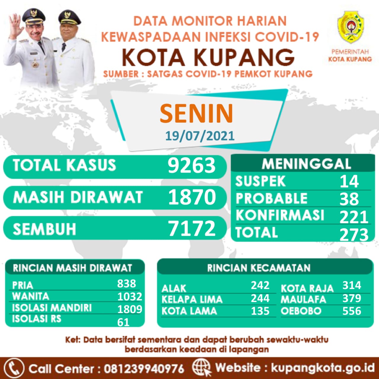 Terkini Jumlah Pasien Covid-19 di Kota Kupang Menjadi 9.263 Orang 