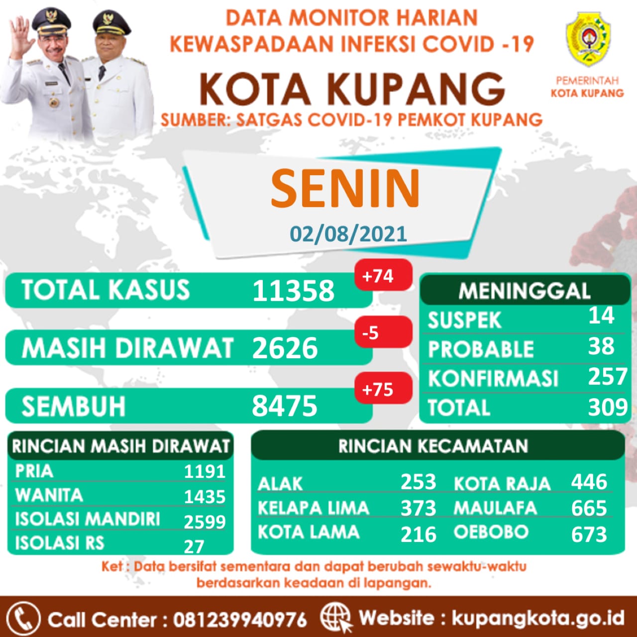 Terkini Jumlah Pasien Covid Sembuh di Kota Kupang Menjadi 8.475 Orang 