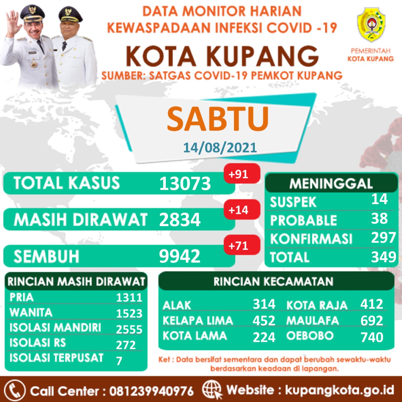 Bertambah 71  Orang Pasien Covid-19 di Kota Kupang Sembuh 