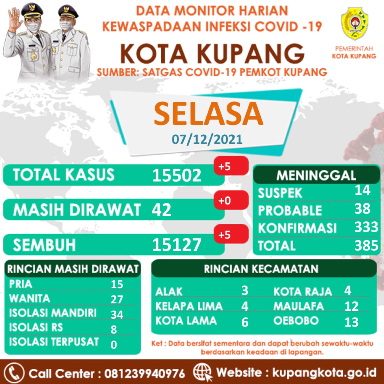 Total Kasus Covid-19 Kota Kupang Sebanyak 15.502 Orang (Naik 5 Orang) 