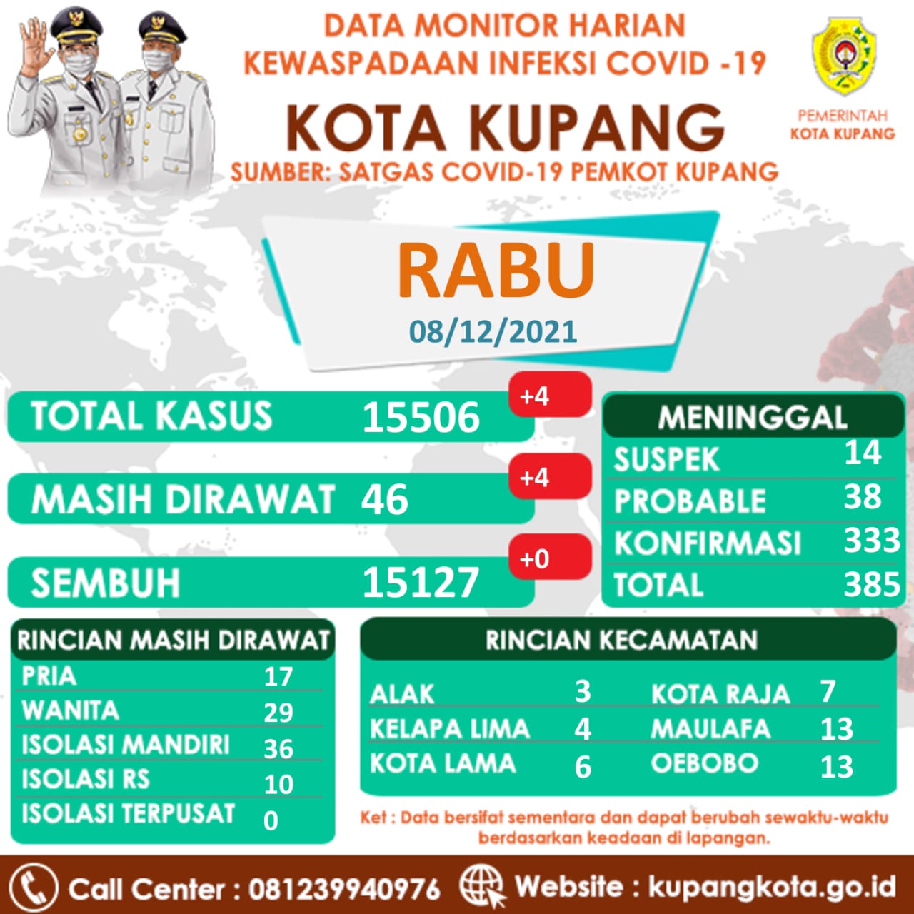 Saat Ini Kasus Covid-19 Kota Kupang Sebanyak 15.506 Orang