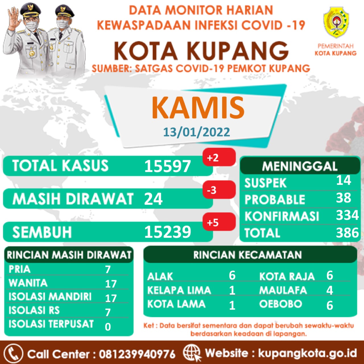 Kasus Covid-19 Kota Kupang Tambah 2 Orang, Masyarakat Dihimbau Jaga Prokes